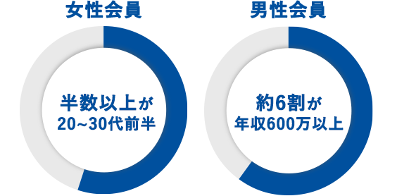 魅力的な会員の多さ