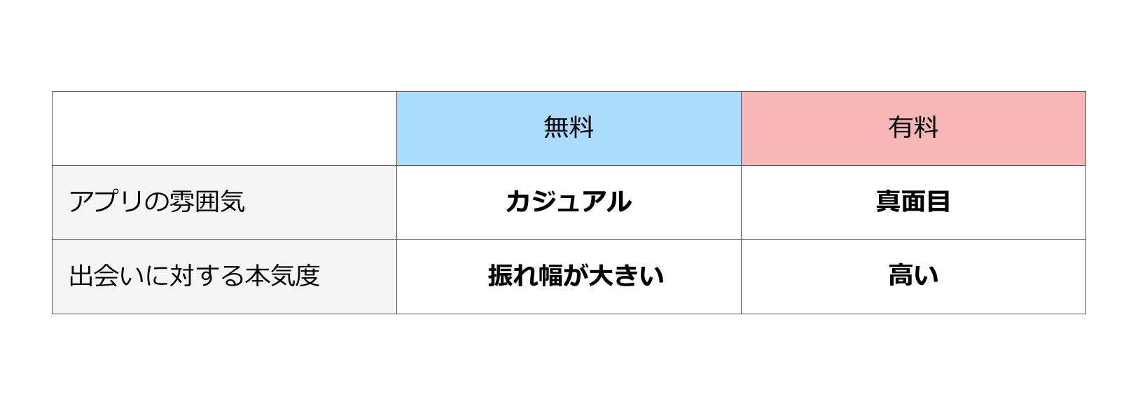 無料マッチングアプリと有料マッチングアプリの特徴