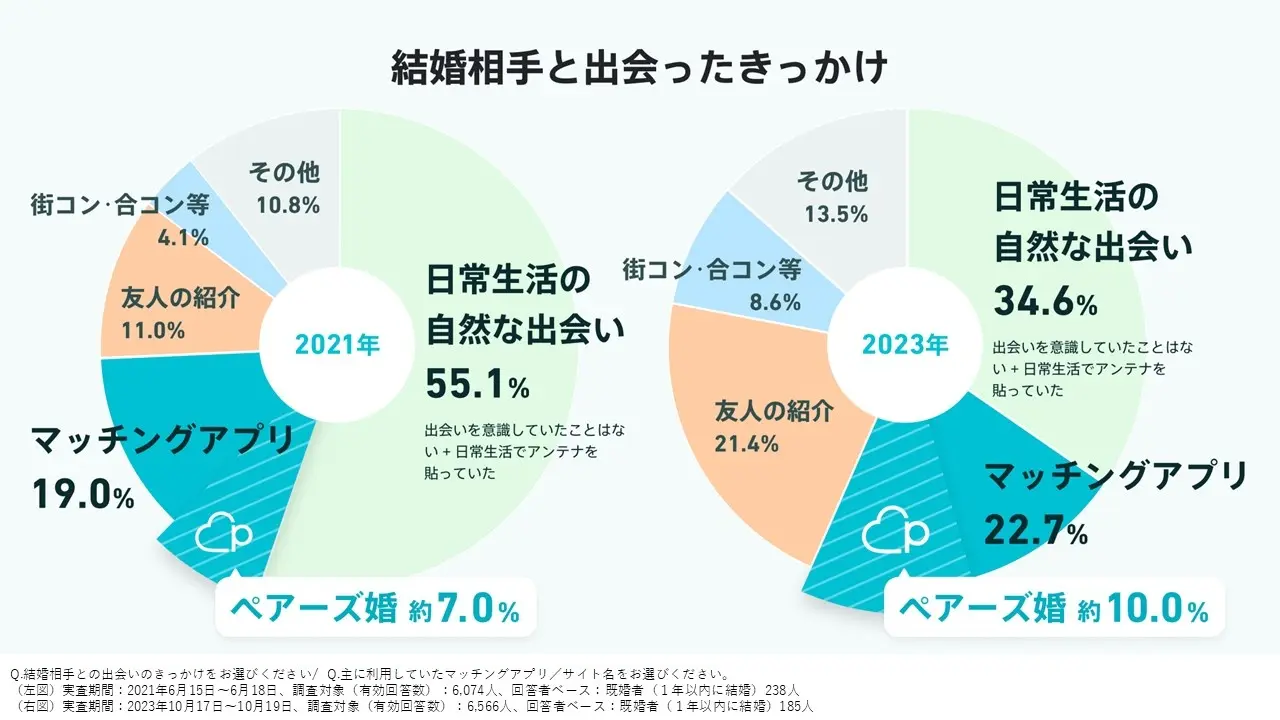 結婚相手と出会ったきっかけ