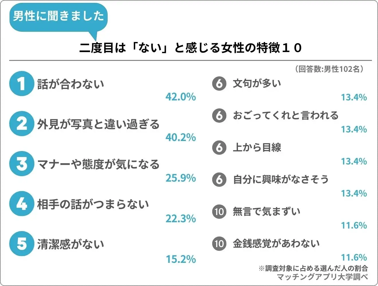 マッチングアプリで出会って二度目はないと感じる女性の特徴に関するアンケート結果