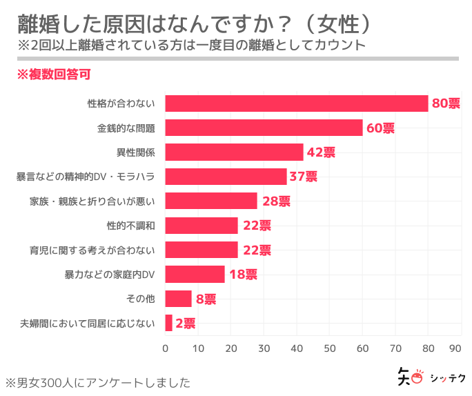 再婚の出会いをどこで見つけたかの女性のアンケート結果