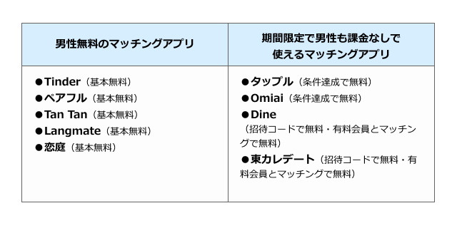 男性無料のマッチングアプリをまとめた表