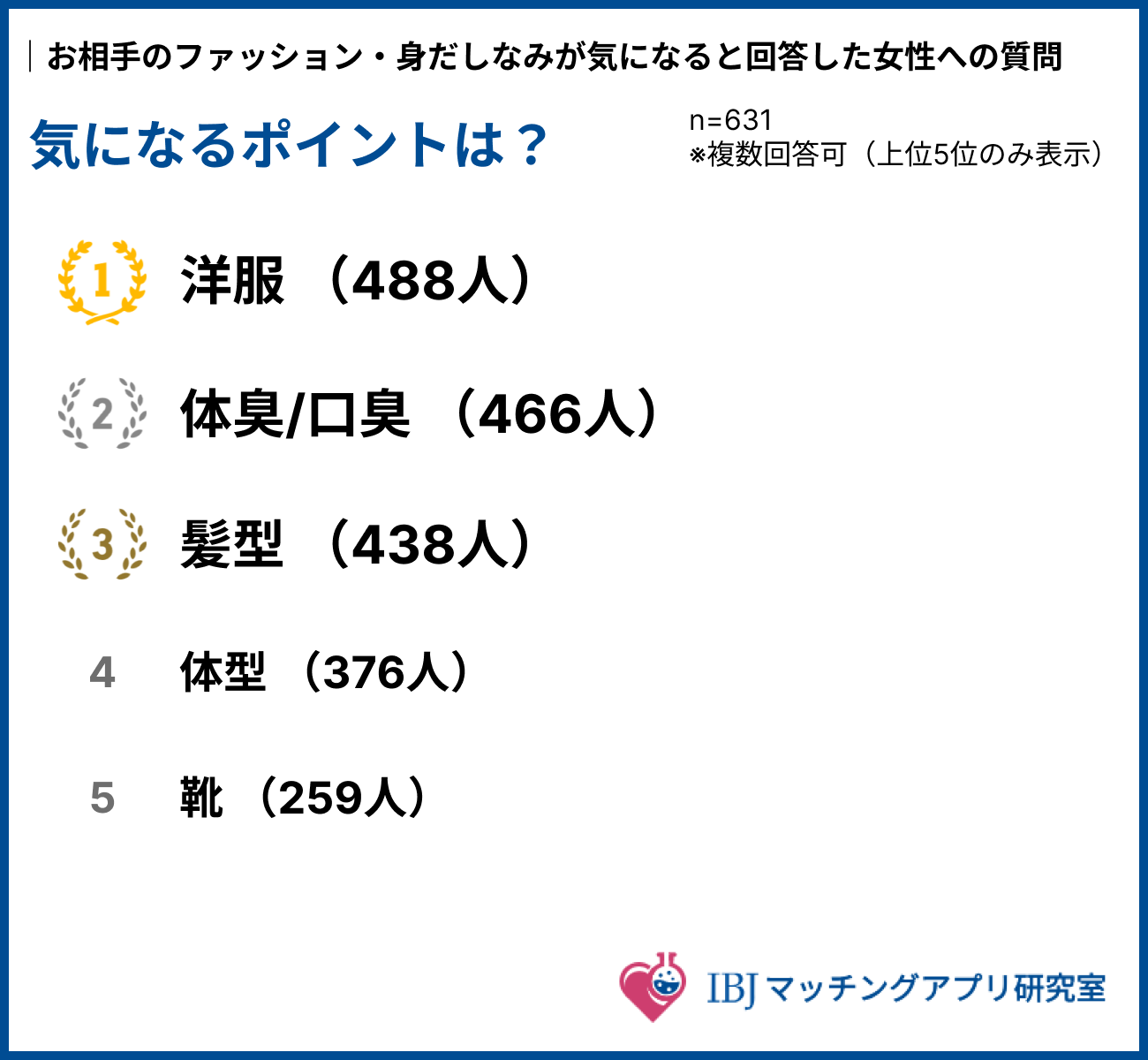 お相手の身だしなみで女性が気になるポイントのランキング結果