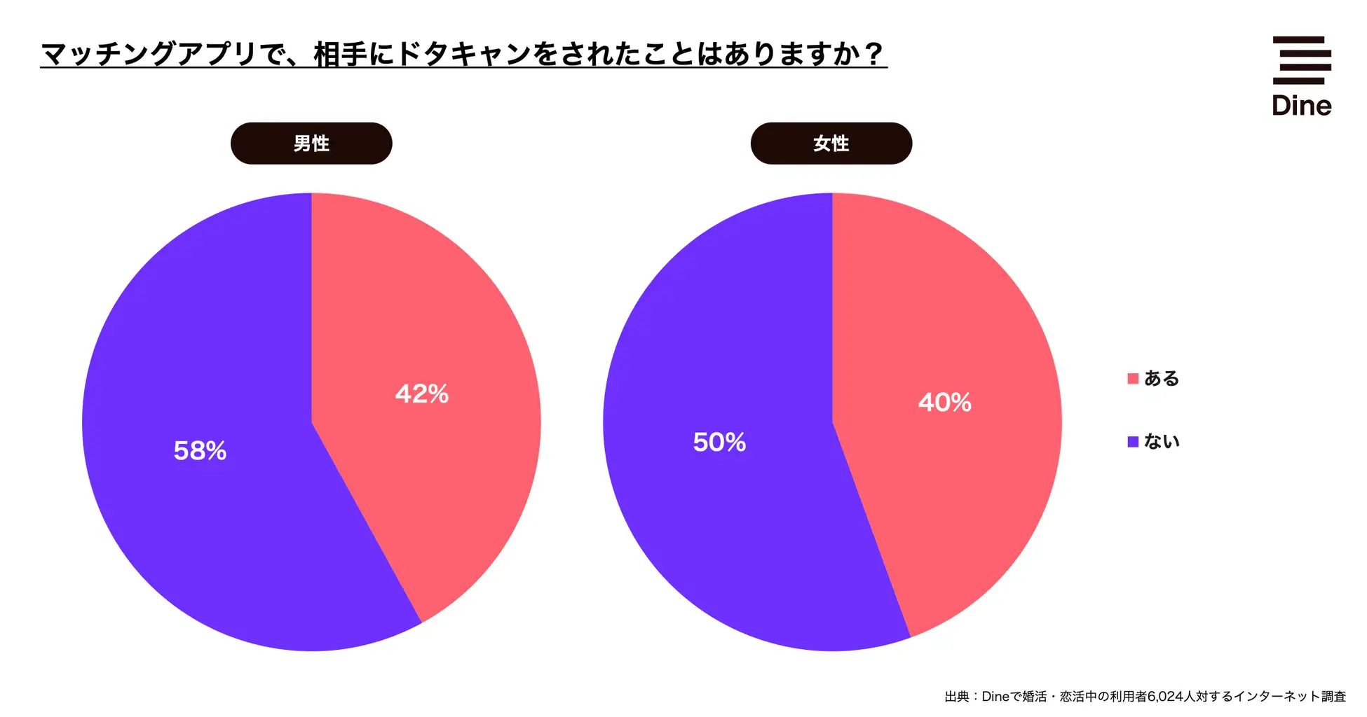 マッチングアプリでドタキャンをされた経験の有無を聞いたアンケート結果画像