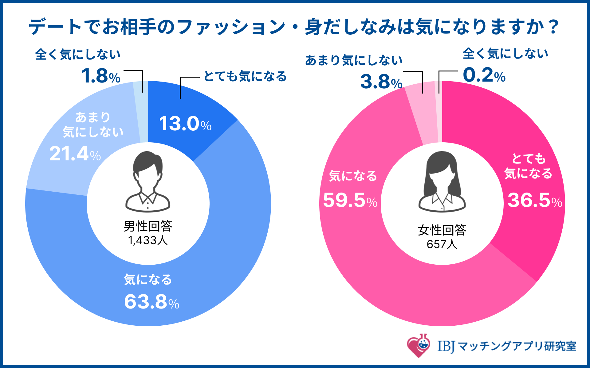 デートでお相手のファッションが気になるかを聞いた案kねーと結果