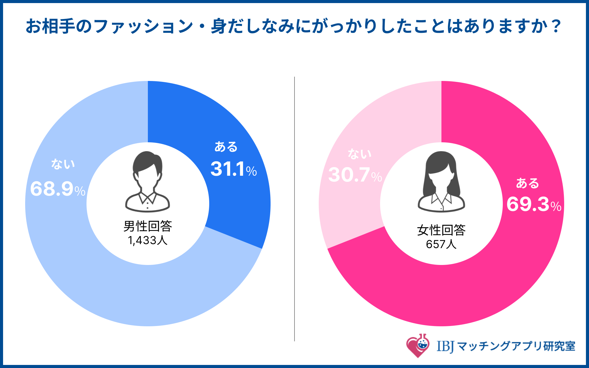 デートでお相手のファッションにがっかりした経験があるかを聞いたアンケート結果