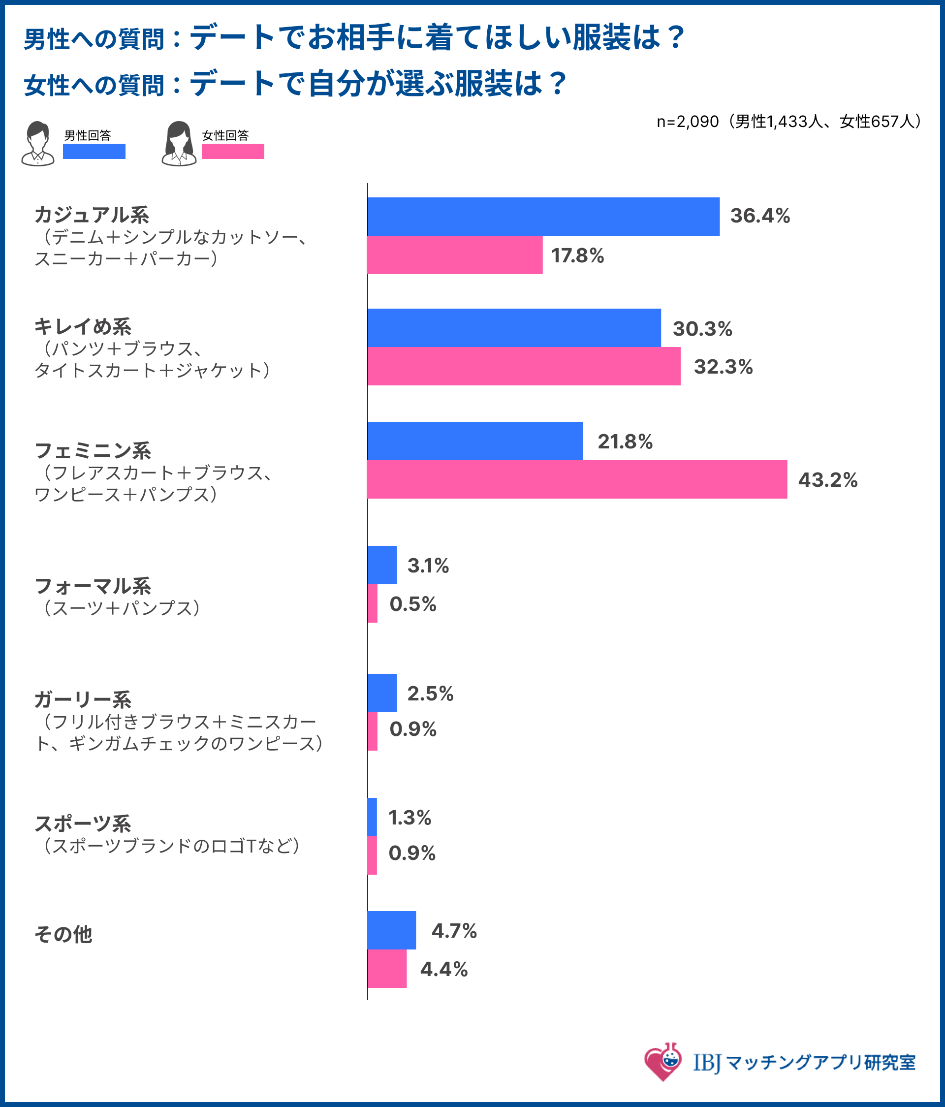 デートで女性に着てほしい服装のアンケート結果