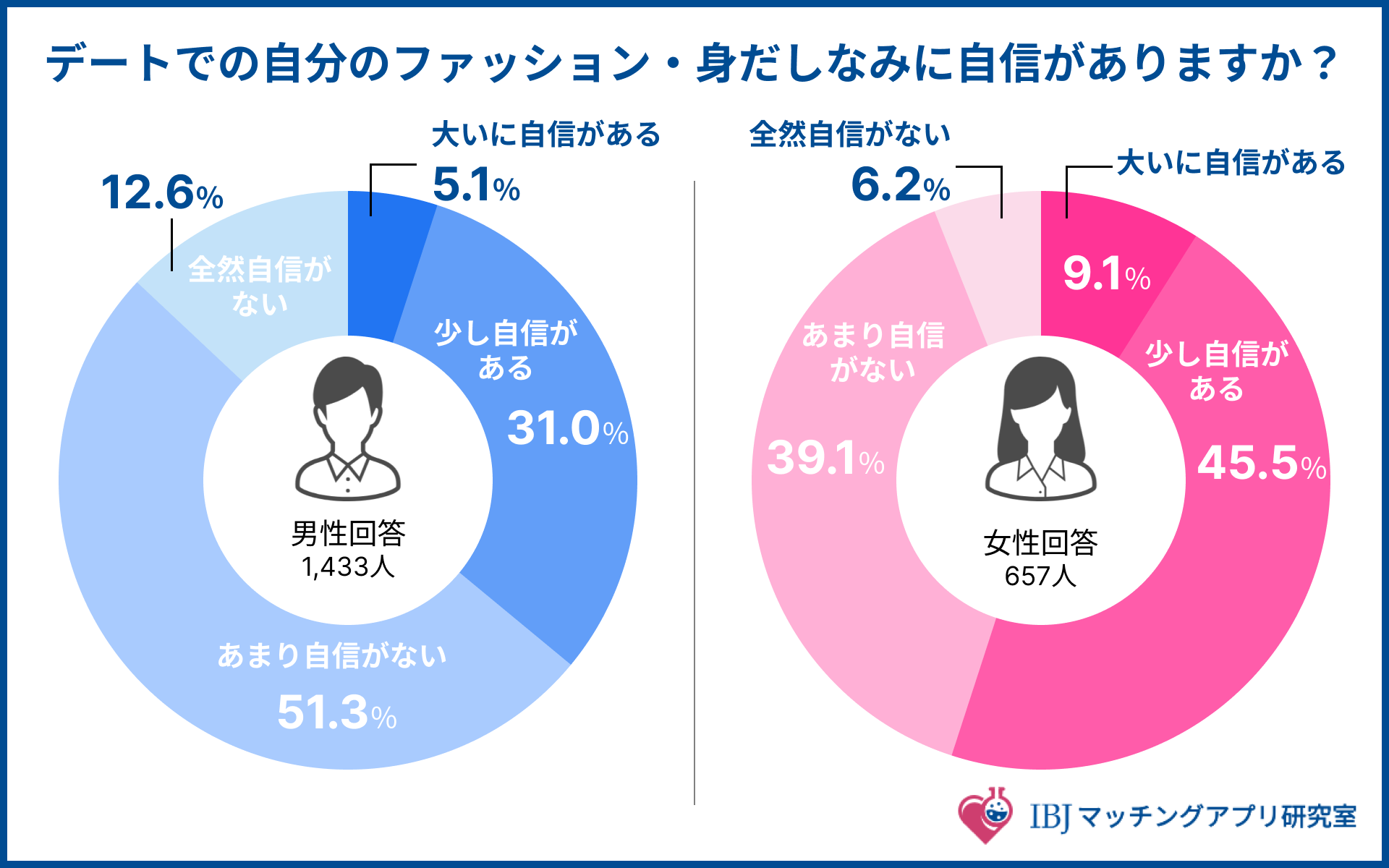 デートの服装への自信を聞いたアンケート結果