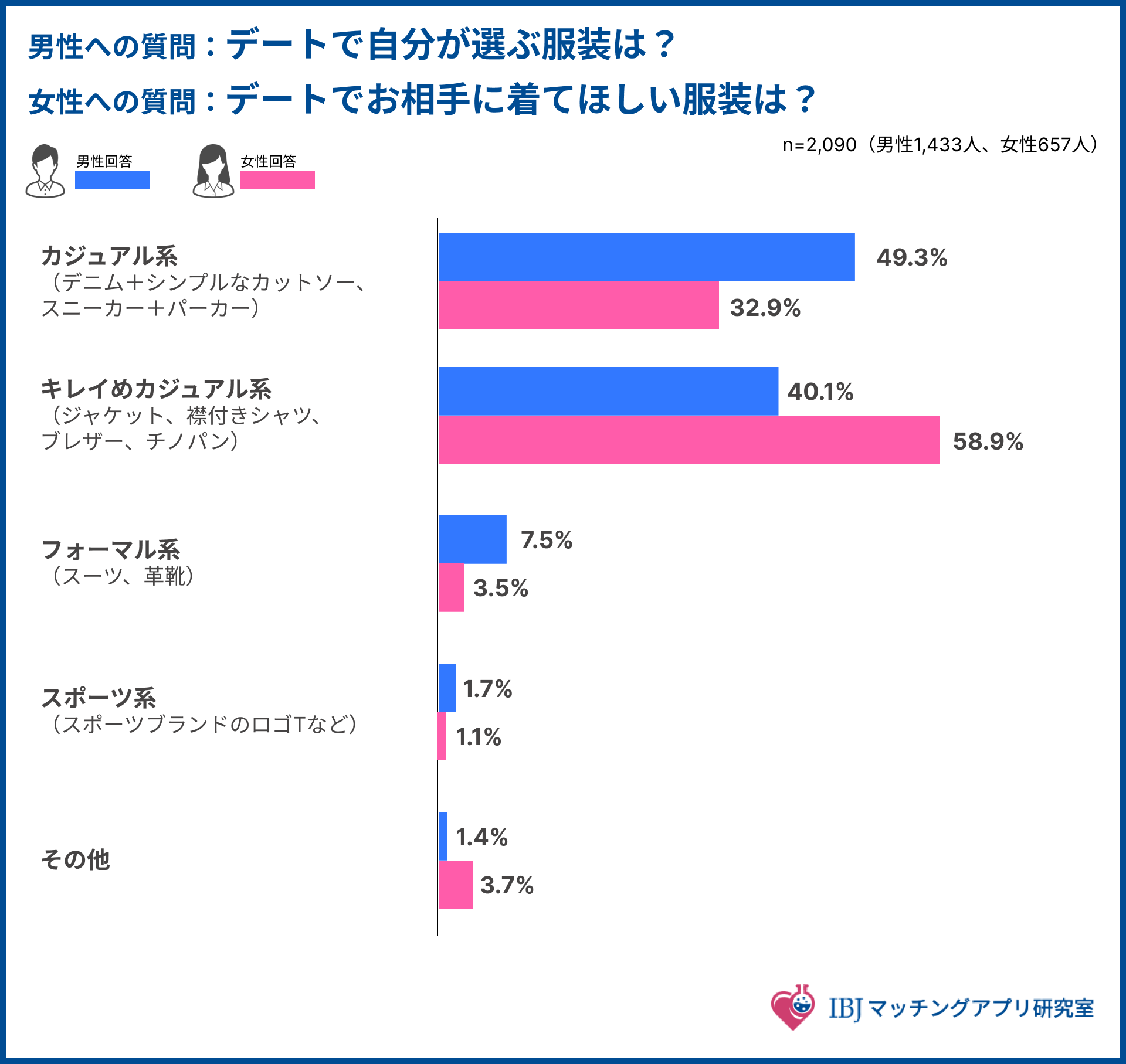 デートで男性に着てほしい服装のアンケート結果