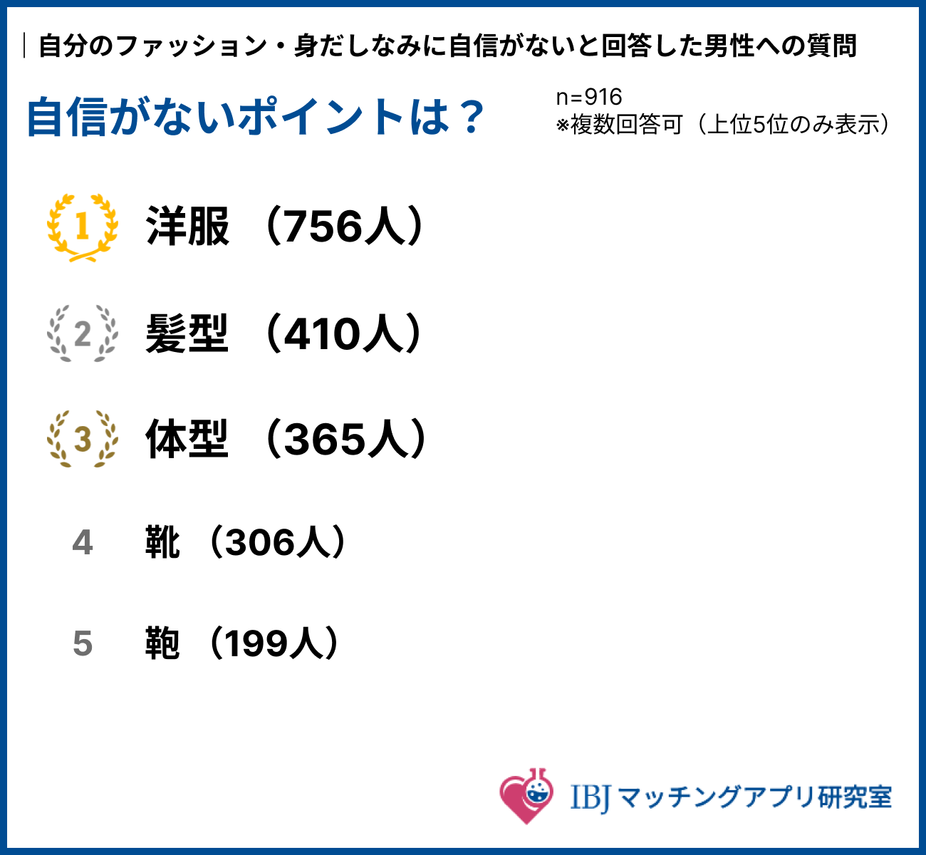 男性が自分のファッションに自信がないポイントのランキング結果